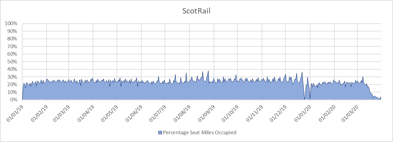 Figure 1 ScotRail Average Seat Occupation by Distance