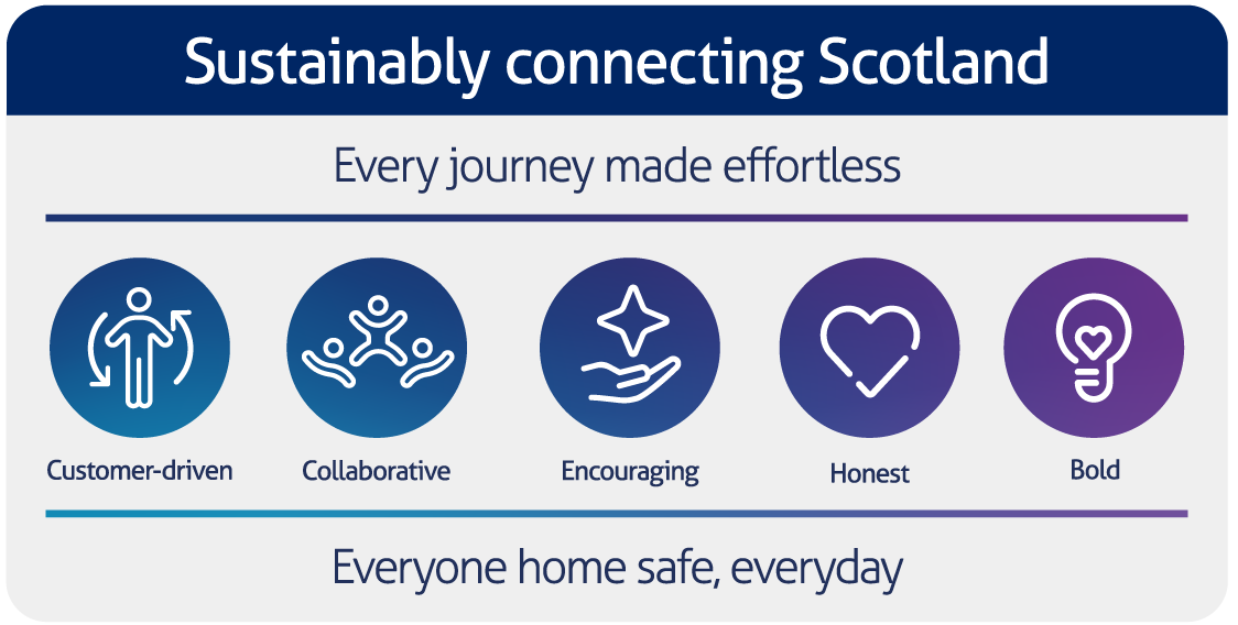 Sustainably connecting Scotland. Every journey made effortless. Customer-driven. Collaborative. Encouraging. Honest. Bold. Everyone home safe, everyday. 